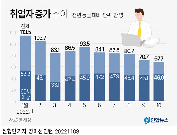 9일 통계청이 발표한 '10월 고용동향'에 따르면 지난달 취업자 수는 2천841만8천명으로 작년 같은 달보다 67만7천명 증가했다. /연합뉴스