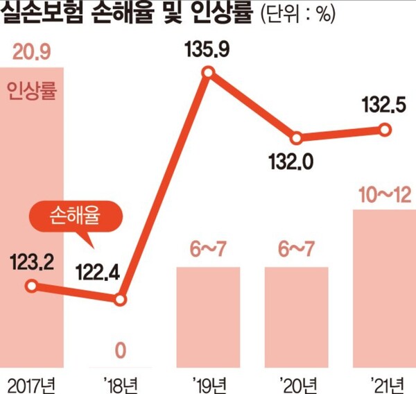 내년 실손보험료 9% 오를 듯