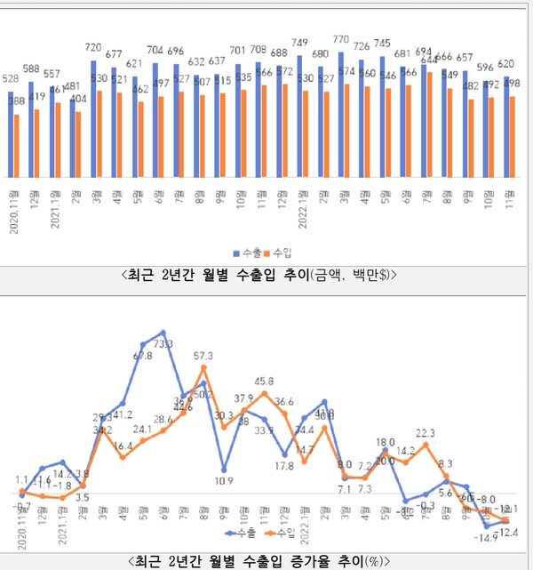 1전북지역 11월 수출 그래프. /한국무역협회 전북지역본부