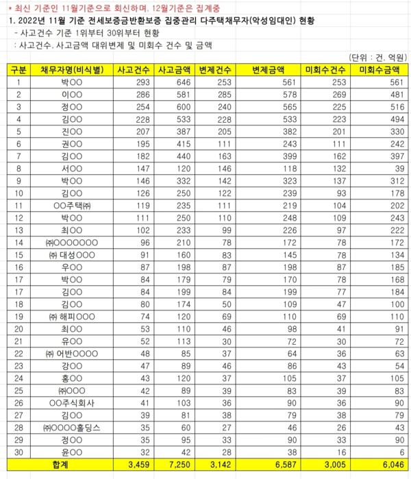 12월26일 국회 국토교통위원회 소속 더불어민주당 박상혁 의원이 주택도시보증공사(HUG)에서 받은 자료. /의원실 제공