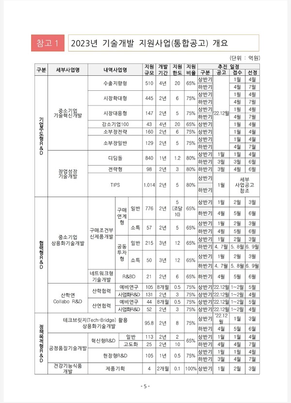 29일 중소벤처기업부 전북중기청(청장 신재경)에 따르면 총 3조4582억원 규모의 '2023년 소상공인 지원사업 통합공고'를 발표했다고 밝혔다.