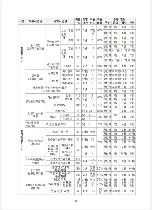 29일 중소벤처기업부 전북중기청(청장 신재경)에 따르면 총 3조4582억원 규모의 '2023년 소상공인 지원사업 통합공고'를 발표했다고 밝혔다.
