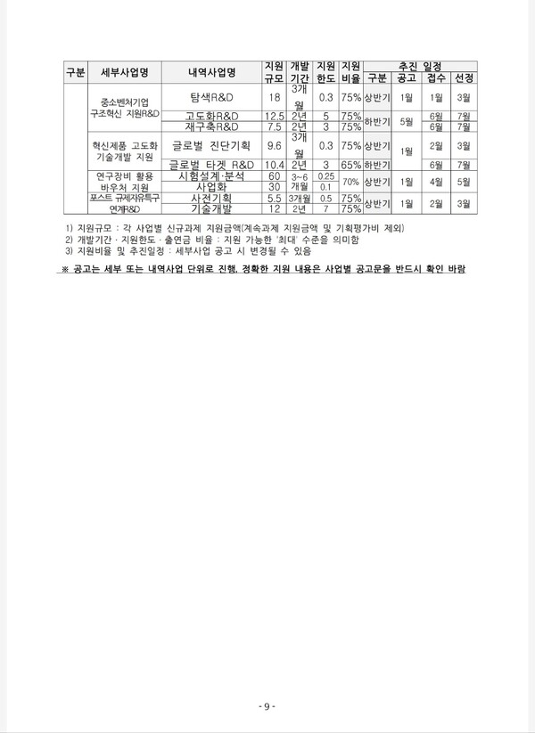 29일 중소벤처기업부 전북중기청(청장 신재경)에 따르면 총 3조4582억원 규모의 '2023년 소상공인 지원사업 통합공고'를 발표했다고 밝혔다.