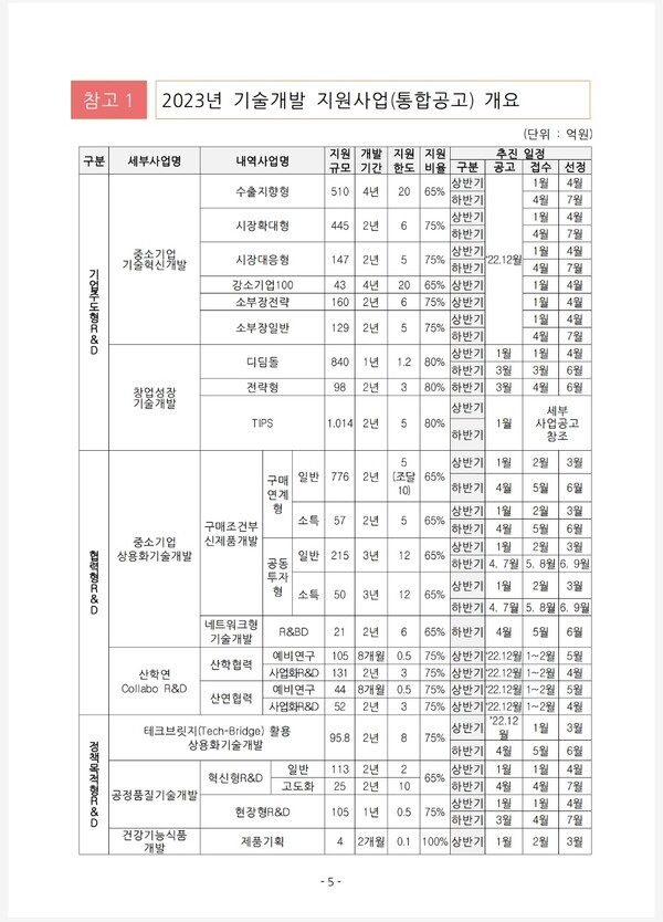 29일 중소벤처기업부 전북중기청에 따르면 총 1조8247억원 규모의 '2023년 중소기업 기술개발 지원사업 통합공고'를 실시한다고 밝혔다.