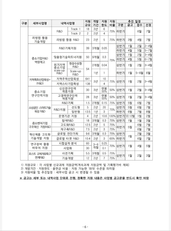 29일 중소벤처기업부 전북중기청에 따르면 총 1조8247억원 규모의 '2023년 중소기업 기술개발 지원사업 통합공고'를 실시한다고 밝혔다.