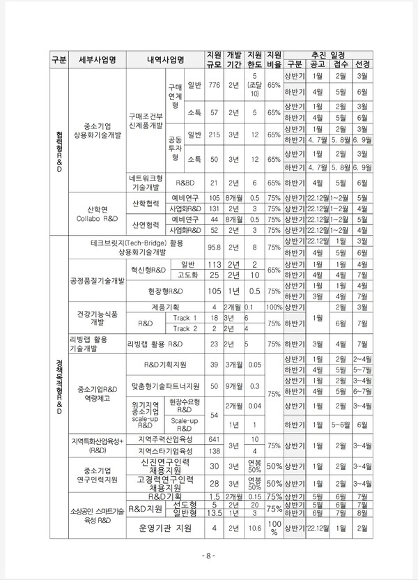 29일 중소벤처기업부 전북중기청에 따르면 총 1조8247억원 규모의 '2023년 중소기업 기술개발 지원사업 통합공고'를 실시한다고 밝혔다.