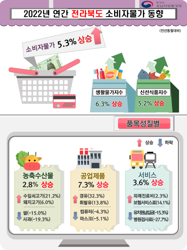 전북 지난해 연간 소비자물가가 2021년 대비 5.3% 상승한 것으로 나타났다. /호남통계청