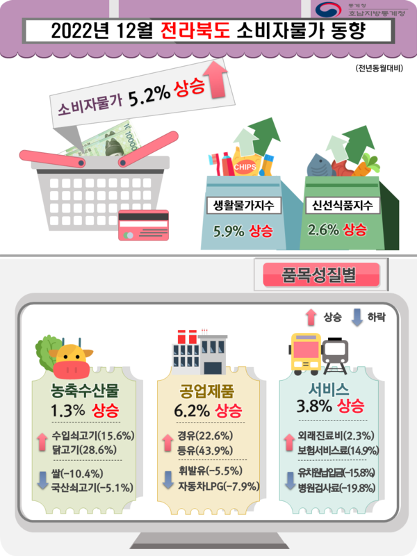 지난해 12월 소비자물가지수가 전년 대비 5.2% 상승했다. /호남통계청