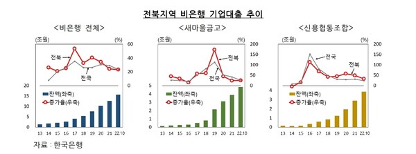 도내 경기둔화에 따른 부동산PF 대출 위험성 빠르게 높아지고 있어 우려를 낳고 있다. /표, 전북지역 비은행 기업대출 추이=조은정 한국은행 전북본부 조사역 제공