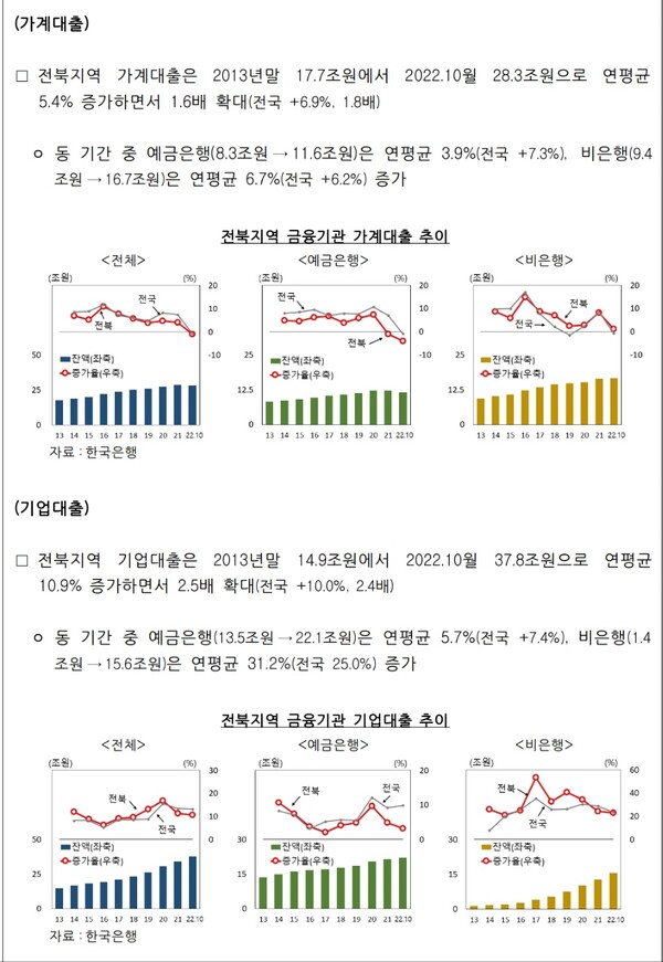 도내 경기둔화에 따른 부동산PF 대출 위험성 빠르게 높아지고 있어 우려를 낳고 있다. /표, 전북지역 비은행 기업대출 추이=조은정 한국은행 전북본부 조사역 제공