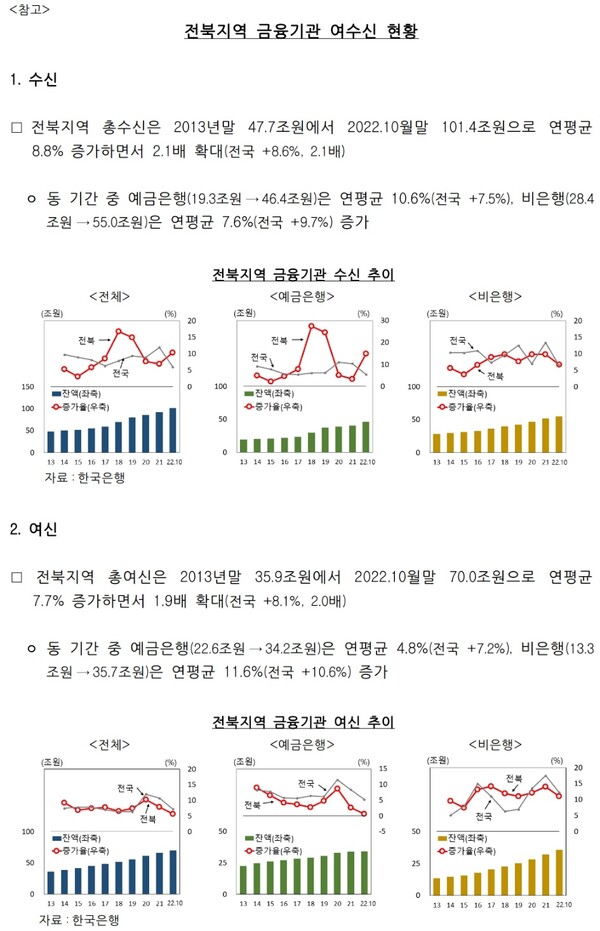 도내 경기둔화에 따른 부동산PF 대출 위험성 빠르게 높아지고 있어 우려를 낳고 있다. /표, 전북지역 비은행 기업대출 추이=조은정 한국은행 전북본부 조사역 제공
