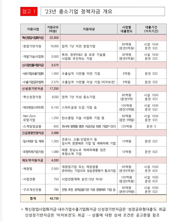 중소벤처기업부 전북지방중소벤처기업청(청장 안태용)은 총 8조원 규모의 2023년 중소기업·소상공인 정책자금 지원 계획을 발표했다고 밝혔다. /전북중기청 표