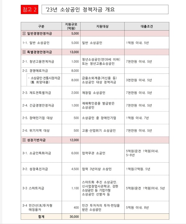 중소벤처기업부 전북지방중소벤처기업청(청장 안태용)은 총 8조원 규모의 2023년 중소기업·소상공인 정책자금 지원 계획을 발표했다고 밝혔다. /전북중기청 표