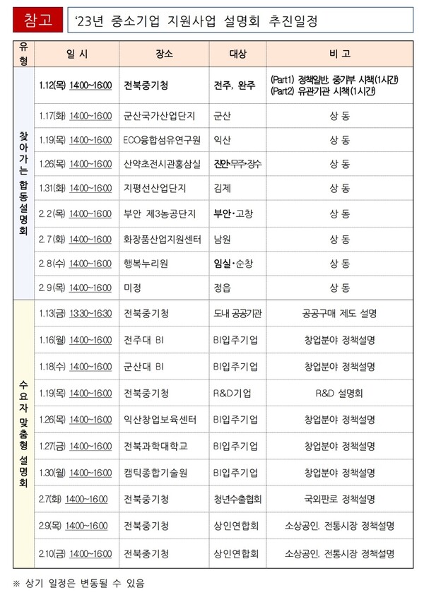 6일 전북중기청에 따르면 오는 1월12일 전북권 9개 기관이 ‘찾아가는 중소기업 지원사업설명회‘를 합동으로 개최한다고 밝혔다. /전북중기청