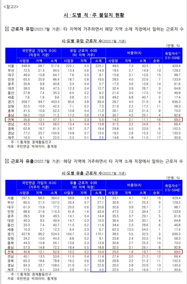 전북지역 직주불일치 현황(2022년 7월 기준). /한국은행