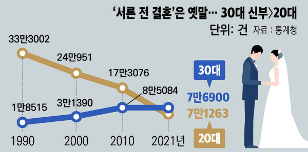 12일 통계청에 따르면 2021년 혼인 건수 19만3000건 중 초혼여성 49%가 30대였다. /전라일보 윤소희 디자인어