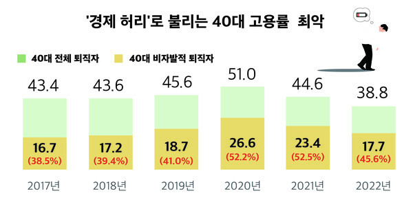 위기의 전북, 40대만 고용률 추락. /전라일보 윤소희 디자이너
