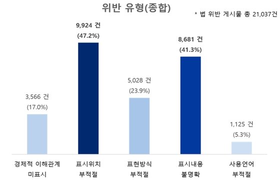 사회관계망서비스(SNS) 매체별 부당광고 적발 건수. /공정거래위원회