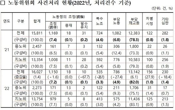 노동위원회 2022년 처리건수 기준 사건처리 현황