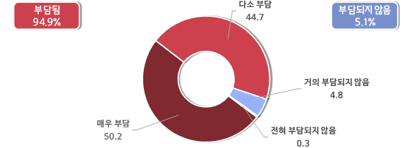 산업용 전기요금 수준 (단위 %). /중기업중앙회