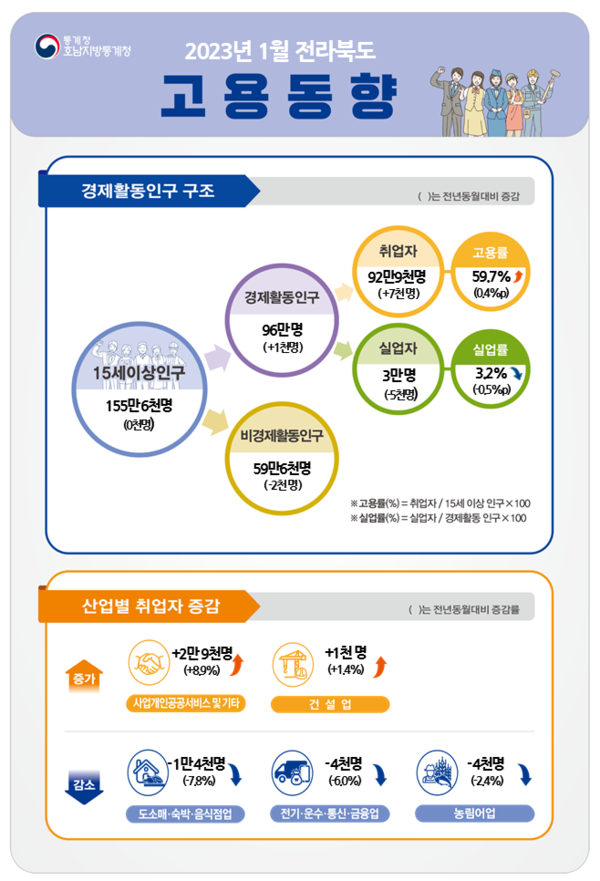 호남지방통계청 전주사무소