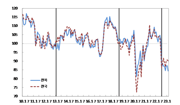 소비자심리지수. /한국은행