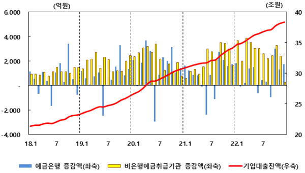 기업대출 증감 추이. /한국은행