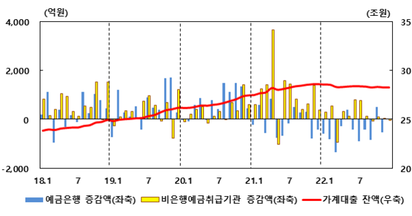 가계대출 증감 추이. /한국은행