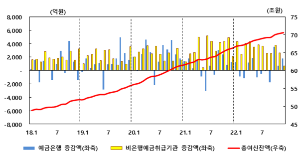 금융기관 여수신 증감 추이. /한국은행