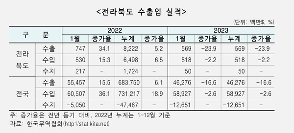 한국무역협회 전북지역본부