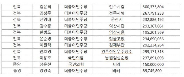 전북 국회의원들의 2022년 후원금 모금현황, (자료출처 : 중앙선거관리위원회)