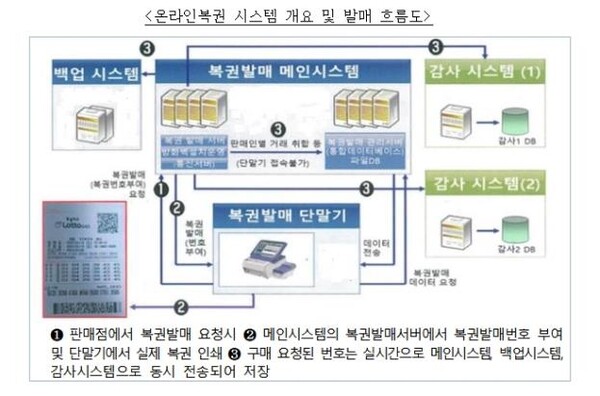 로또 시스템 개요 및 발매 흐름도. /연합뉴스