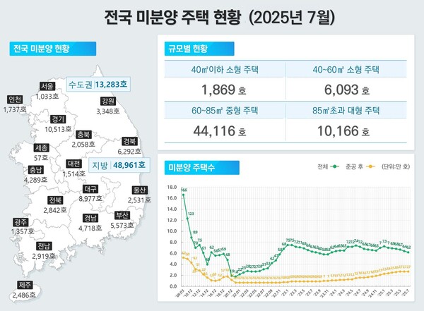 전국 미분양 주택 현황(2025년 7월).
