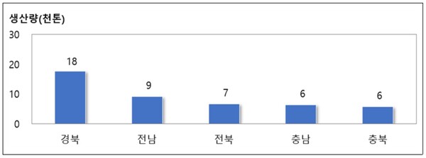 상위 5개 시도 고추 생산량.
