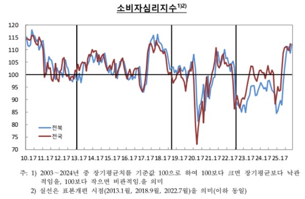 전북 소비자심리지수.