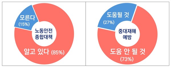 경총, 노동안전 종합대책에 대한 기업인식도.