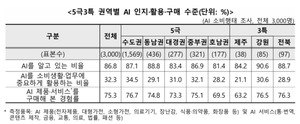 전북, 인공지능 소비 활용률 '28.9%'...전국 평균 밑돌아