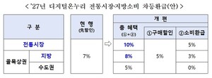 온누리상품권, 전통시장·지방상권 혜택 커진다··· 18년 만에 개편 - 뉴스 썸네일 이미지